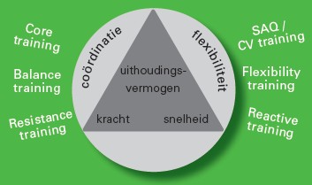 Optimale Prestatie Training (OPT)